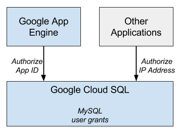 External connectivity can come from a Google
       App Engine or any other external application. You can
       must authorize any application as one that can
       connect to the instance.