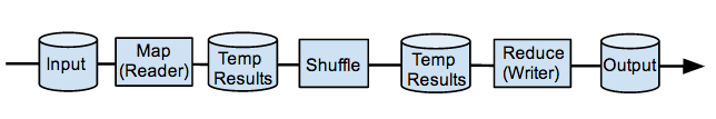 MapReduce pipeline