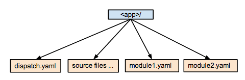 Hierarchy graph of samll yaml modules