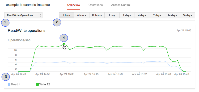 Graph showing example Google Cloud SQL metric data.