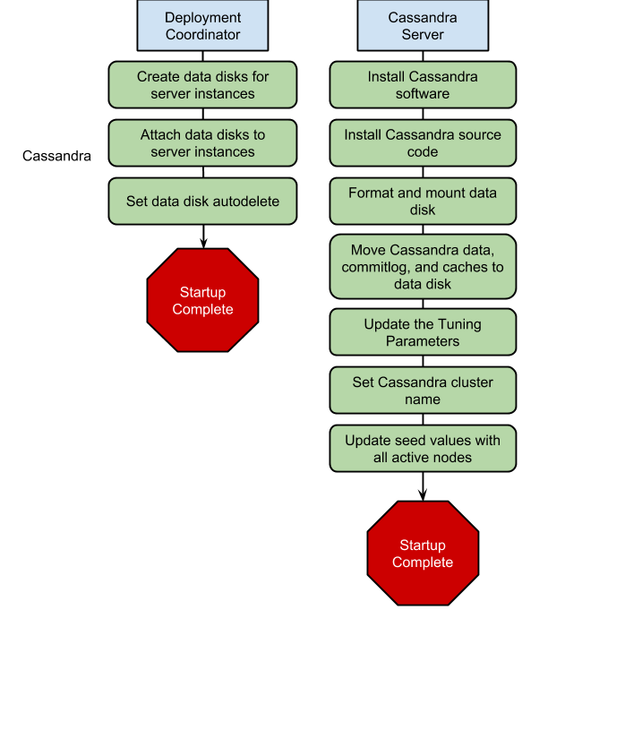 Flow chart showing
    the steps involved in deploying the deployment coordinator and each of the
    Cassandra servers.