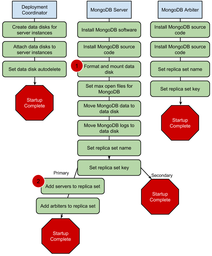 Flow chart showing the
    steps involved in deploying each of the server types outlined previously.