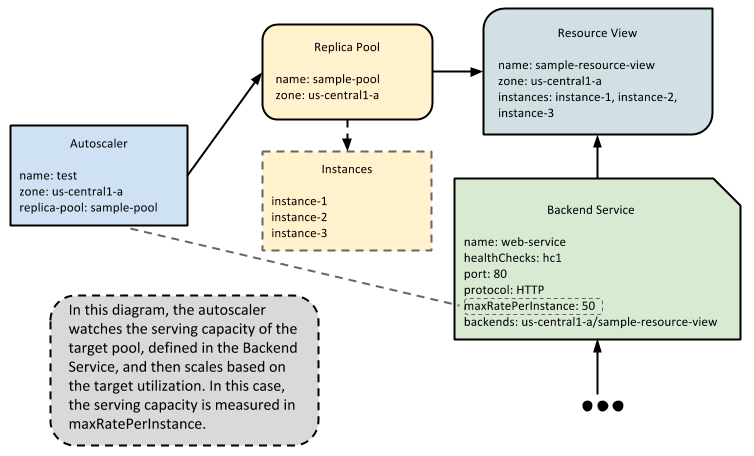 Diagram describing how autoscaling works with load balancing