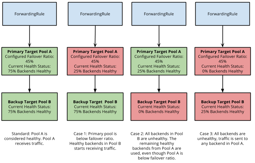 Visualization of fail over ratio
  and backup pools