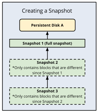 Diagram describing how to create a snapshot