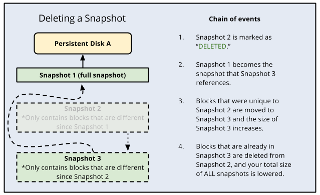 Diagram describing the
  process for deleting a snapshot