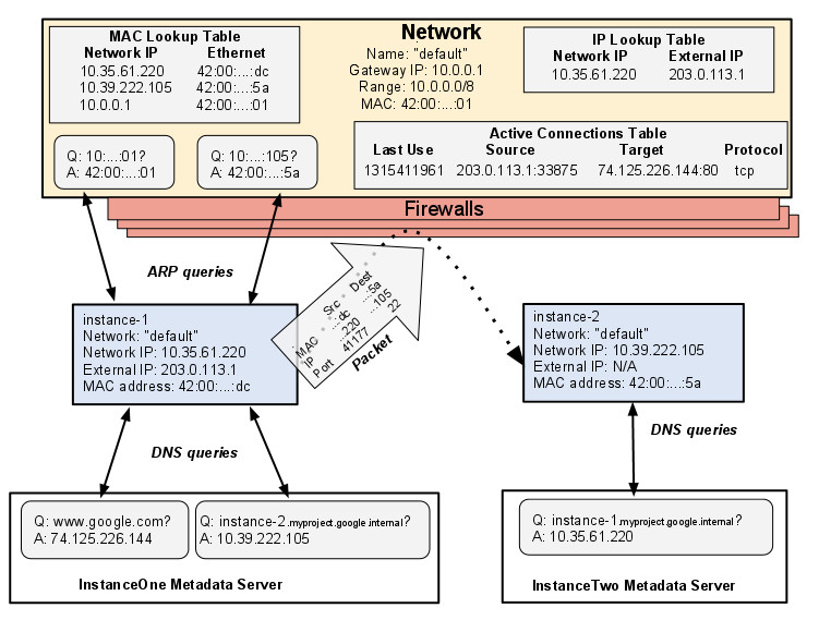 A more detailed diagram of the Google Compute Engine
    network