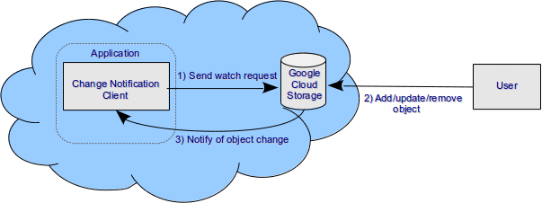 Object Change Notification Components