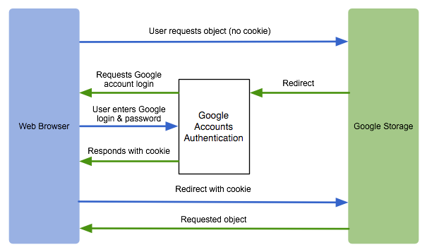 Diagram showing cookie authentication