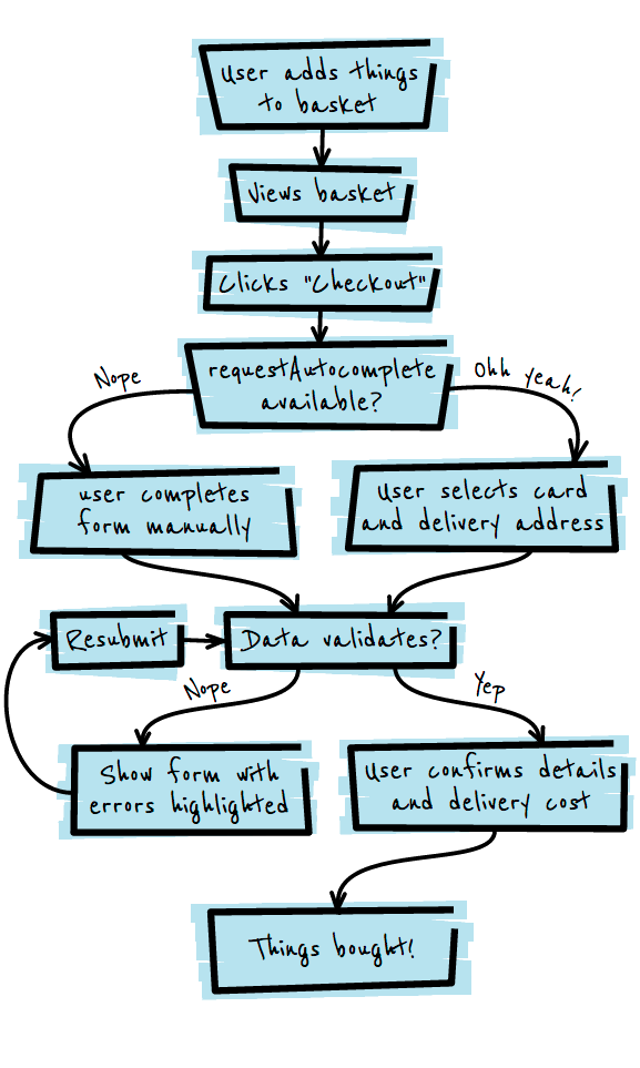 Request autocomplete flow