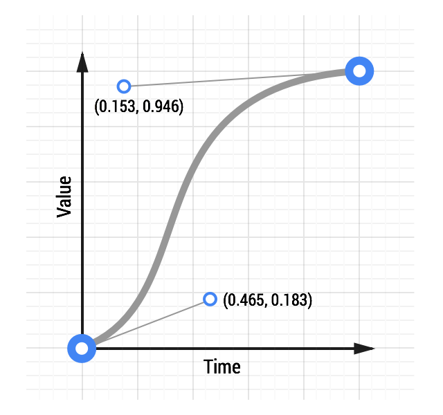 Custom animation curve.