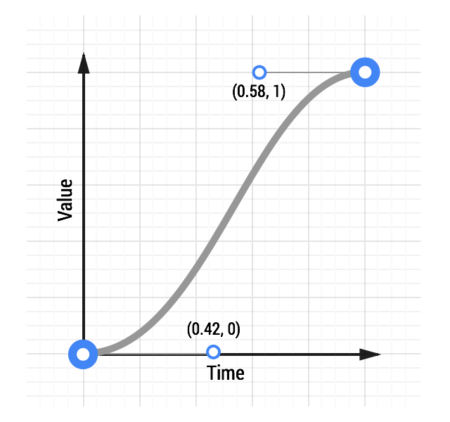 Ease-in-out animation curve.