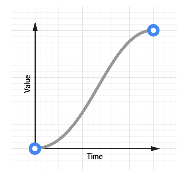 Ease-in-out animation curve.