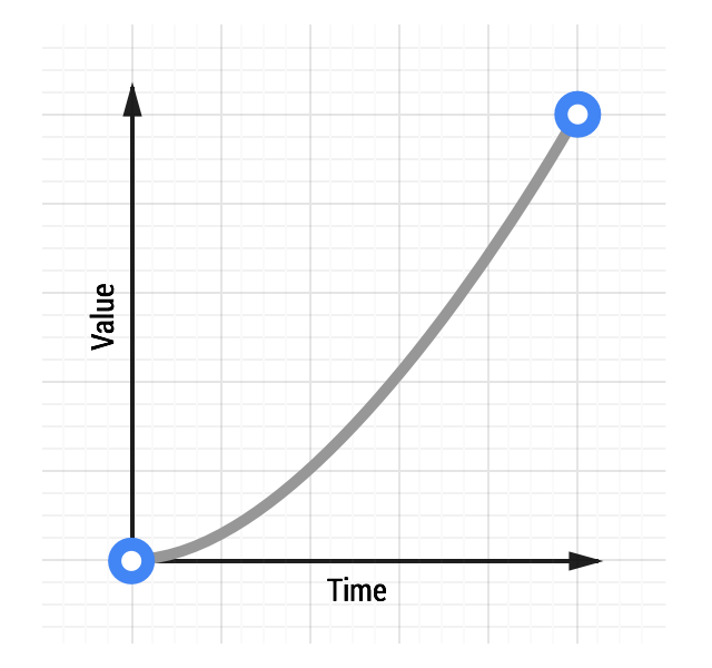 Ease-in animation curve.