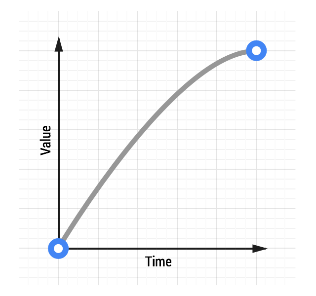 Ease-out animation curve.