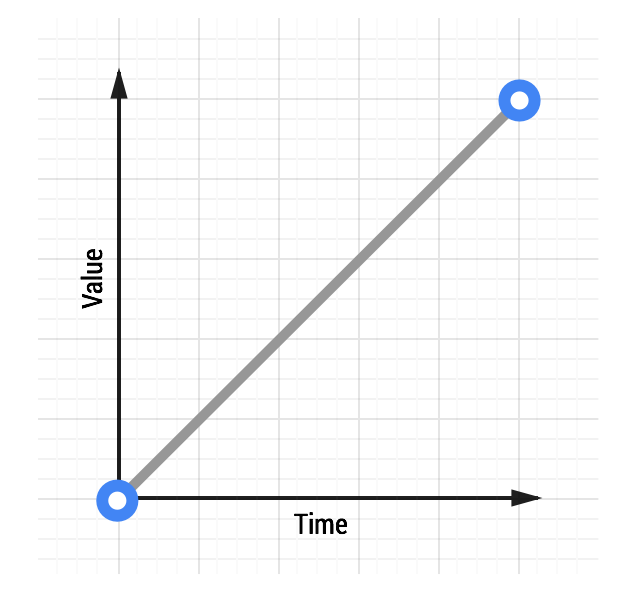 Linear ease animation curve.