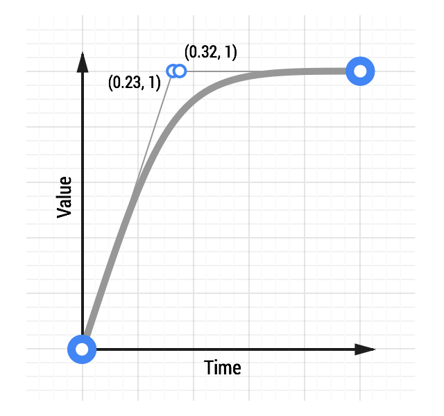 A Quintic ease-out animation curve