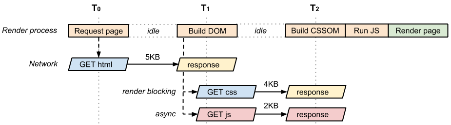 DOM, CSSOM, async JavaScript CRP