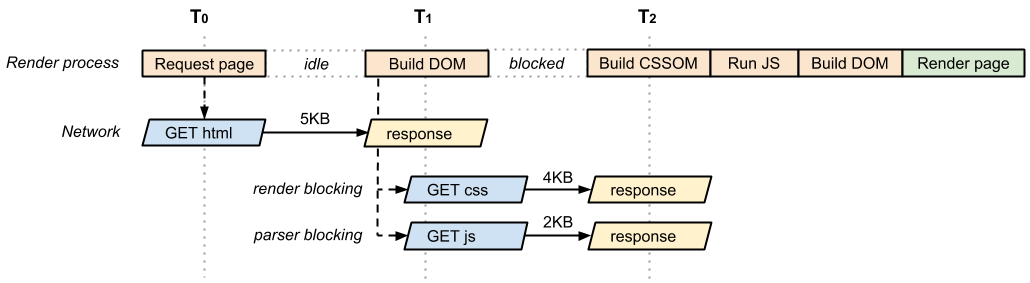 DOM, CSSOM, JavaScript CRP