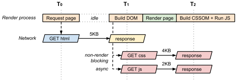 DOM, non-blocking CSS, and async JavaScript CRP