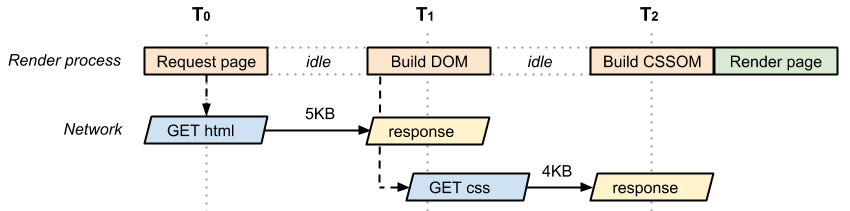 DOM + CSSOM CRP