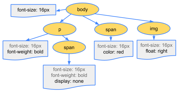 CSSOM tree