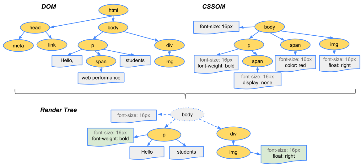 DOM and CSSOM are combined to create the render tree