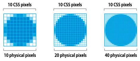 CSS vs device pixels