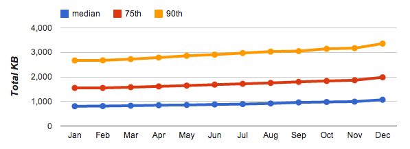 HTTP Archive trends